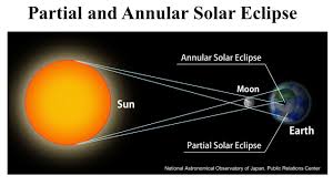 Also learn what happens during the process with its conditions, types, meaning, and causes using labeled diagram. Solar Eclipses Solar Eclipse Moon Passes Directly In Front Of The Sun Ppt Download