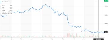 For investors considering whether to buy, hold or sell the stock, the question now is. Netflix Quietly Perfected Their Pricing Here S What You Can Learn Openview