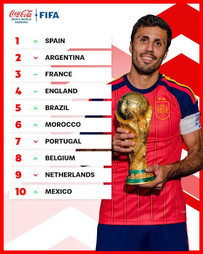 Spain No.1 in FIFA Rankings