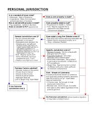 77 genuine personal jurisdiction minimum contacts