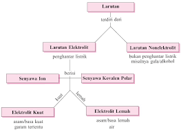 Larutan non elektrolit adalah larutan yang tidak dapat menghantarkan arus listrik, karena zat terlarutnya di dalam pelarut rangkaian alat uji larutan elektrolit. Perbedaan Sifat Larutan Elektrolit Kuat Lemah Dan Nonelektrolit Pengertian Praktikum Percobaan Kimia