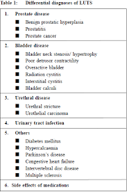 The risk of urinary retention (ur) following hypofractionated radiotherapy has yet to be fully elucidated. The Hong Kong Practitioner