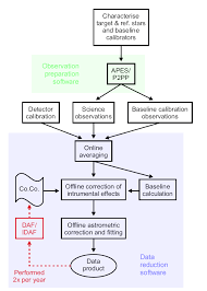 Flow Chart For An Observation