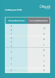 But with the changes to the system meaning we no longer look. Ofqual On Twitter For Those Looking To Compare New Gcse 9 To 1 Grades In England With The Old A To G System We Have An Infographic Gcse Resultsday Lbc Https T Co Wzjcaylhun