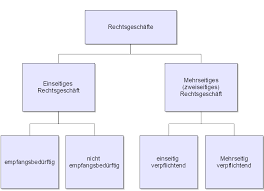 Kann ich dem käufer eine frist setzten bis wann er antworten soll und bei verstreichung dieser frist sein geld zurückschicken und den artikel neu einstellen? Formen Und Arten Von Rechtsgeschafte