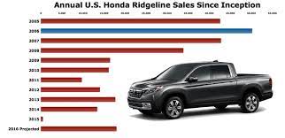 Use the dropdown at the top right of this page or at gcbc's sales stats home to find sales figures for any other vehicle currently on sale in north america. Honda Is Already Selling Ridgelines Like It S 2008 The Truth About Cars