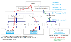 Ssh or secure shell is a cryptographic network protocol for operating network services securely over an unsecured network. Smtp Hacking Via Ssh Tcp Forwarding Attacken Neue Kampagne Um Mailserver Zu Kompromitieren Capsop