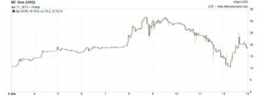 An Illustrated History Of Bitcoin Crashes