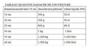Proportion Ganache Gateau Ganache Cake Recipes Curd
