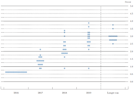 Only one member of the committee thought the target rate would be increased. The Fed S Dot Plot The Most Important Chart For Bank Stocks The Motley Fool