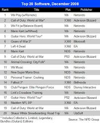 Gamasutra Npd Top 20 Reveals Wii Ds Dominance Single Ps3