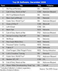 gamasutra npd top 20 reveals wii ds dominance single ps3