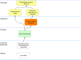A strategy map sits in front of its balanced scorecard. Using Strategy Map With Balanced Scoreboard