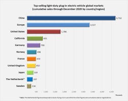 Final numbers could vary by up to 0.5% or more. Electric Car Use By Country Wikipedia