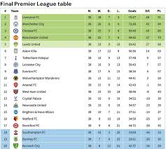 Liverpool 3.chelsea 4.manchester city 5. 61illt748roajm