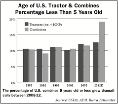 U S Farm Fleet Got Younger Between 2008 12 Ag Equipment