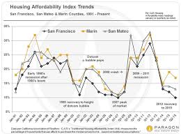 California housing crashed into a tumble that sliced 41% off the price index from its summer 2006 top. Helena 7x7 Real Estate Properties Recessions Recoveries Bubbles 30 Years Of Housing Market Cycles In San Francisco Marin