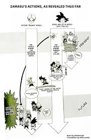 Noted down is the chronology where each movie takes place in the timeline, to make it easier to watch everything in the right order. Dragon Ball Super Manga Time Travel Timeline Dbsv3 Scan By Toyotaro Translated By Herms98 Dbz