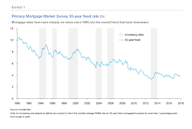 Timeless 30 Year Mortgage Rates Chart 2019 30 Year Mortgage