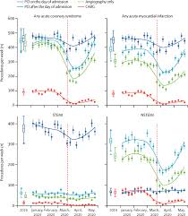 It is the center of the decision pathway because fibrinolytics. Covid 19 Pandemic And Admission Rates For And Management Of Acute Coronary Syndromes In England The Lancet