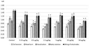 Ijms Free Full Text L Lysine As The Molecule Influencing Selective Brain Activity In Pain Induced Behavior Of Rats Html