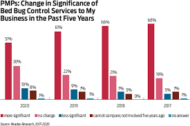 A bedbug extermination expert can cost up to $500 for an initial inspection and quote (particularly if a dog is used) and then $500 to $1000+ for the bed bug s pest control treatment itself. Bed Bugs Covid Tricky Business Pct Pest Control Technology