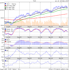 Stock Market Charts India Mutual Funds Investment Dow