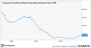 the top index funds for 2019 the motley fool