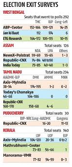 Dubbing exit polls as gossip, west bengal chief minister and trinamool congress supremo mamata banerjee said she doesn't in west bengal, some of the exit polls suggested the trinamool getting 24 seats, the bjp bagging 16, the. Qw5bo3uxmflhqm