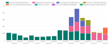 12 Essential Data Studio Visualizations For Paid Search