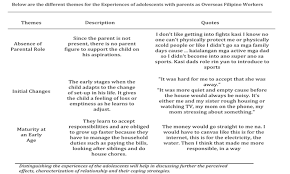 Check out examples of both qualitative and quantitative research questions that are perfect for your next research topic example #2: The Experiences Of Adolescent Children With Parents As Overseas Filipino Workers Qualire A52