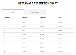 how to maximize the marriott bonvoy rewards program