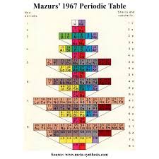 Pin By Andrea Toral On Quimica Ap Physics Periodic Table Chemistry
