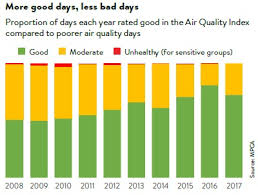 National normative data district targets measures of academic; 2019 Environment And Energy Report Card Air Minnesota Environmental Quality Board