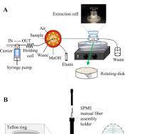 The fundamentals, chemistries and applications of rotating ...