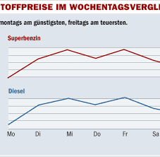 Ist tanken morgens oder abends billiger? Spritpreise Am Freitag Ist Tanken Am Teuersten Welt