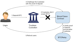 Since we were young children we are implanted with the notion of trust. Bringing Bitcoin To Ethereum Over The Last Few Months We Have Been By Loi Luu Kyber Network