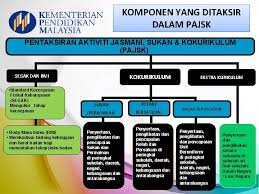 Draft pun dibuat dengan beberapa kali revisi. Pentaksiran Aktiviti Jasmani Sukan Dan Kokurikulum Pajsk Keluaran