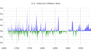 What Impact Does Inflation Have On The Dollar Value Today