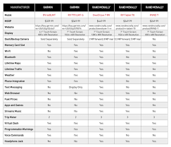 Gps Comparison Chart Motorhome Magazine