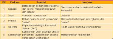 Ternyata di lifepal yang paling lengkap pilihannya, dan dikasi diskon gede paling murah. Travel Insurans Konvensional Atau Takaful Fikrinordin Fn