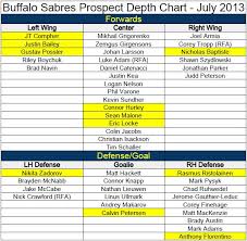 buffalo sabres prospect depth chart updated 7 1 13 die by