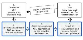 Monitoring and evaluation (m&e) is used to assess the performance of projects, institutions and programmes set up by governments, international organisations and ngos. Multi Level M E Adaptation Community