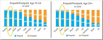 You all must know that many people in india use smartphones. Prepaid Or Postpaid Mobile Subscription Which Is Better In India Trak In Indian Business Of Tech Mobile Startups
