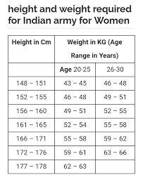 Height And Weight Chart According To Indian Army