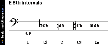 Avec m6 music, découvrez les meilleurs tubes de la pop. Basicmusictheory Com E 6th Intervals