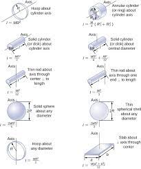 Moment of inertia is a very useful term for mechanical engineering and piping stress analysis. Moment Of Inertia The Cosmic Universe Openstax Cnx