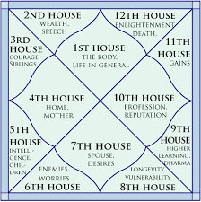 The Twelve Houses In Kundli Their Meaning And Importance In