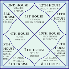 the twelve houses in kundli their meaning and importance in