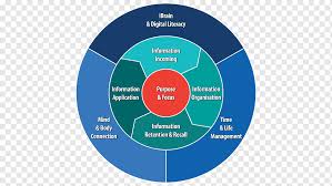 Kertas kerja kecemerlangan tahap 2 tahun 5 2018. Manajemen Informasi Kelebihan Informasi Organisasi Berpikir Kreatif Infografis Lain Lain Peta Png Pngwing